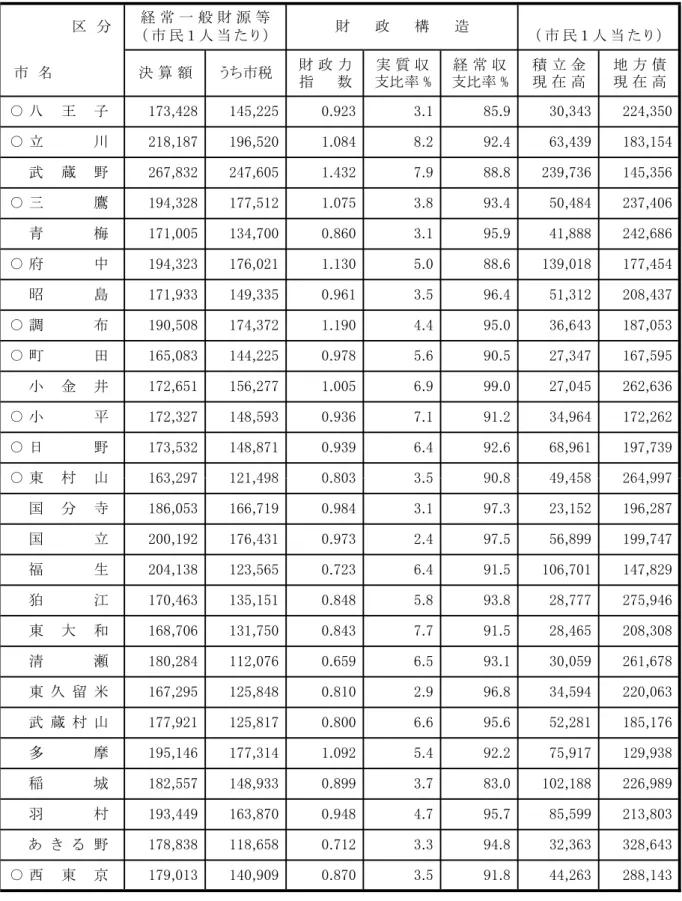 表 成 日現 位 東 村 山鷹金日○○ ○青梅昭島 民 人 当分○う 税王子経常一般源等 経 常 収表通会計状況い東京都比較 あ ○ ○ ○武蔵調○ ○立川府中指   数支比率 % 算 構造 地 方 債現  高支比率 %民人 当積 立 金現  高 力実 質 収 狛 江 東 大 和 清 瀬 東 久 留 米福生東村山国分寺国立 武 蔵 村 山 ○ 類 似 団 体 あ稲城羽村注あ ○表成度 東 京 都 通 会 計 算 状 況 資 料 東 京 都 査 委 員 会西東京○多摩民人 当基 礎人 口成日 現民 基台 帳 