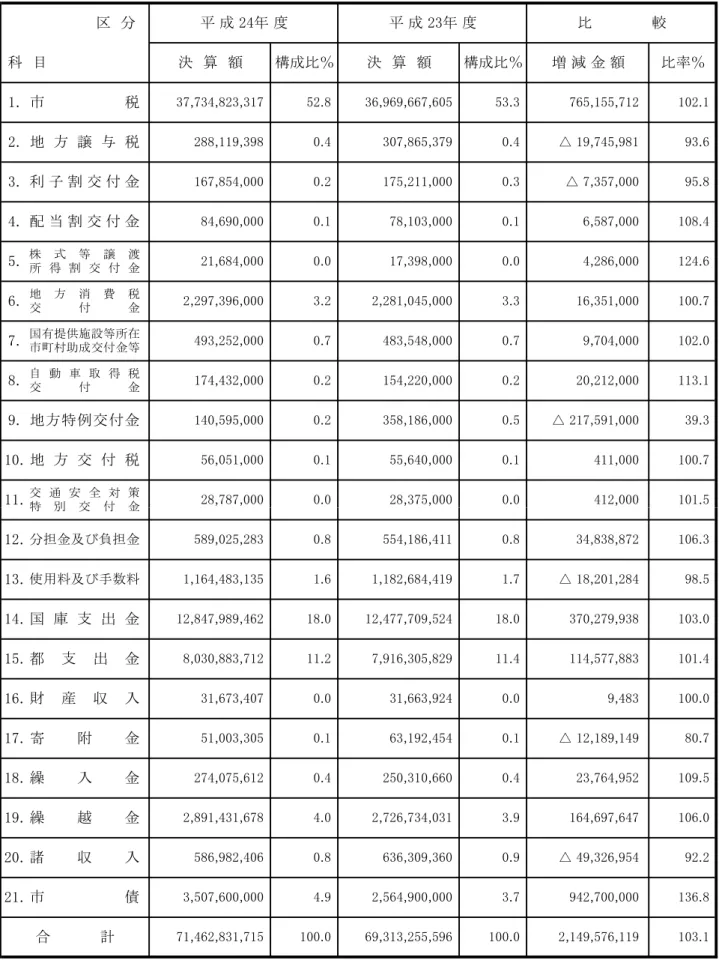 表 位 株 式 等 譲 所 得 割 交 付 金 地 方 消 費 税 交 付 金 自 動 車 得 税 交 付 金配当割交付金分 △ 国提 供施 設等 所村成 交付 金等 地 方 交 付 税 交 通 全 策 特 交 付 金地 方 特 例 交 付 金 構成比％算 算 構成比％税 増 減 金  比率％ 成  度 成  度利子割交付金地方譲税△ △ 比較前度款入算比較表科目 △  国 庫 支 出 金使 用 料 及 び 手 数 料 産 収 入都支出金特交付金 △  △  合 計寄附 金債繰入金分 担 金 及 び担 金諸