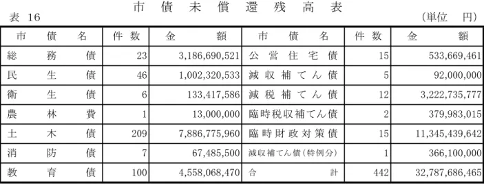 表 位 第 款 予備費 予算 流用 営 宅 債臨 時 税 収 補債予 備 費 充 当件万千前度比 較件 数 件 金 万 千 減消防債減 収 補債特 例 分減収補債債 予 算 流 用 件 万 千 前 度 比 較 件 数 件 増 金 万 千い民生債件数金債金件数農林費土木債教育債総務債衛生債 減 い 合 計臨時策債算度償 還 残 高表あ債償還残高 表減税補債 表 位 分 科 目 土 木 費商費 件 数 件 数 教 育 費 債 費農林費衛生費消防費総務費議会費 予 備 費 充 当 及 び 予 算 流 用 一 覧 