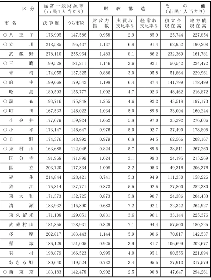 表 ８ 成24 月 日現在 単位 円 142,478 0.902 2.5 221,894317,579180,640183,183202,817183,443202,677狛江東大和清瀬東 久 留 米95.527,913福生東村山国分寺国立0.7320.9954.03.481.7106,699119,524186,129151,0050.9253.924,386111,330163,685武 蔵 村 山三鷹町田小金井日野 3 ○ 印 類 似 団 体 10 あ稲城羽村注あ き野 ○1表成23度東京都26 普通