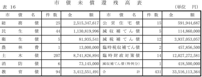 表 単位 円 第 款 予備費 予算 流用 表 単位 円 区 分 科 目 金 額 1.衛 生 債 94土木債 7,770予備費充当111件 6,036万6千円前度 比較件数1件増 金額 6,023万4千円減っい3,412,551,491消防債減 収 補債 特例 分1418,500,00043133,516,113,364臨 時 税 収 補債2457,856,500農林費件 数金額臨 時 財 政 対 策 債減 収 補債12,027,272,5818,741,826,89414591,944,687市債114,8