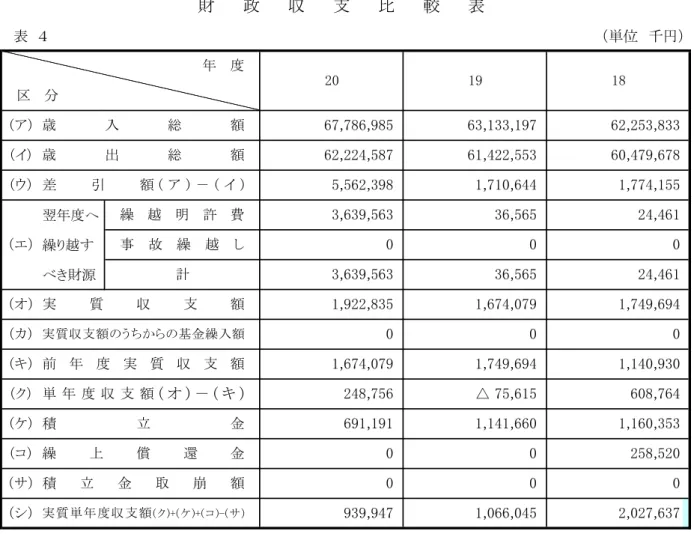 表 千 翌 度 繰 越 源 収 支 比 較 表計 実 質 収 支 う 基 金 繰 入 積 立 金 崩コ繰償還 金ケクキサ積立金故繰越エキ前度実質収支  度イウ入総出総繰越明許費差引イ実質収支 △ 度収支 実 質 度 収 支 ク ケ コ サ 注 地方 状況調査 経 費 前 度 率 あ維 持 補 修 費イ ン ト 補 費 等 イ ン ト 回 い 投 資 及 び 出 資 金 貸 付 金 投 資 的源 等割 合経 常 収 支 比 率示あ普 通 会 計け入出容表 わ表及 び 表あ表入 け表入い決 算占経 常 一 般源
