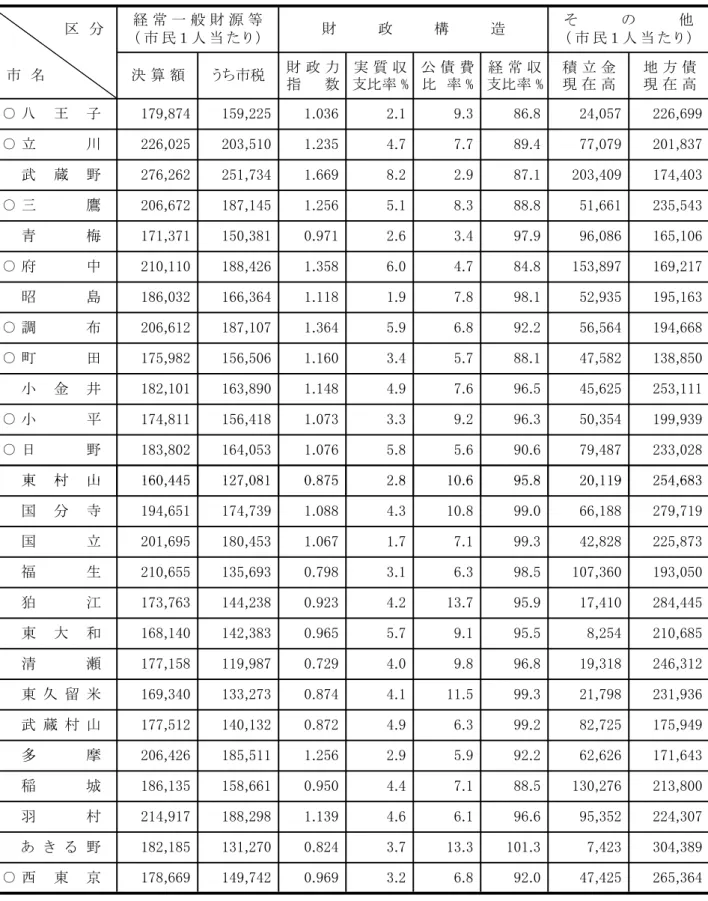 表 普通会計 け 状況 い 東京都 比較 あ 表 成 日現 ○ う 税  力 実 質 収指   数 支比率 % 構 造 他  ○ 経 常 一 般 源 等青梅昭島王子立川決 算  現   高 現   高民人 当民人 当 債 費経 常 収積 立 金 地 方 債比率 %支比率 % ○ ○ ○府中○調  ○ ○ 日 東 村 山武蔵鷹金 多 摩国寺国立福生東村山 ○ 類 似 団 体 あ稲城羽村注あ ○表成度 東 京 都 普 通 会 計 決 算 状 況 資 料 東 京 都 査 委 員 会西東京武蔵村山民人 当基 礎人 