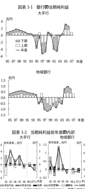 図表 1-1   銀行の当期純利益 大手行 -6-4-2024 85 87 89 91 93 95 97 99 01 03 05 07 年度兆円下期上期年度 地域銀行 -1.5-1.0-0.50.00.51.01.5 85 87 89 91 93 95 97 99 01 03 05 07 年度兆円 図表 1-2   当期純利益前年差の内訳     大手行                地域銀行  -4-20246 02 03 04 05 06 資金利益 非資金利益 経費 信用コスト その他 当期純利益前年度
