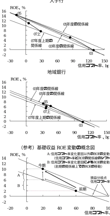 図表 1-3   信用コスト率と基礎収益 ROE の推移 大手行  -20246810121416 -30 0 30 60 90 120 150ROE、 % 信用コスト率､ bp07上030503年度の関係線05年度の関係線07年度上期の関係線 地域銀行  -2 0246810121416 -30 0 30 60 90 120 150ROE、% 信用コスト率、 bp07上030503年度の関係線05年度の関係線07年度上期の関係線 （参考）基礎収益 ROE 変動の概念図 -2 02468101214 -20