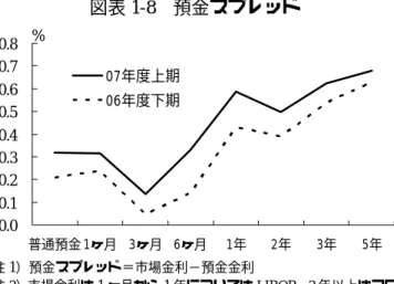 図表 1-8   預金スプレッド 0.00.10.20.30.40.50.60.70.8 普通預金 1ヶ月 3ヶ月 6ヶ月 1年 2年 3年 5年%07年度上期06年度下期 注 1）預金スプレッド＝市場金利−預金金利  注 2）市場金利は 1 ヶ月から 1 年については LIBOR、2 年以上はスワ ップレートを使用。普通預金金利については無担保コールレート（オ ーバーナイト物）。  資料）Bloomberg、日本銀行「定期預金の預入期間別平均金利（新規 受入分）」  図表 1-9   国内・国際部門の貸出