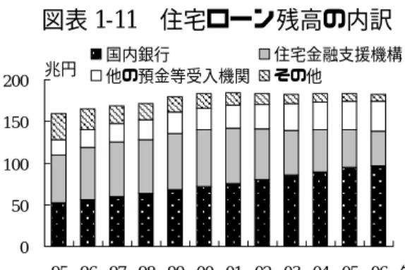 図表 1-11   住宅ローン残高の内訳 050100150200 95 96 97 98 99 00 01 02 03 04 05 06 年度兆円国内銀行住宅金融支援機構他の預金等受入機関その他 資料）住宅金融支援機構  図表 1-12 3 大都市圏（東京・大阪・愛知）向け 貸出比率  78808284 99 00 01 02 03 04 05 06 07 年% 182022%24大手行地域銀行（右軸） 注）日本銀行「都道府県別預金、現金、貸出金調査表」を基に作成。 図表 1-13   有価証券総合損益 