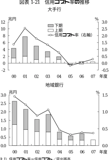 図表 1-21   信用コスト率の推移 大手行 -2 024681012 00 01 02 03 04 05 06 07 -0.50.00.51.01.52.02.5下期3.0上期信用コスト率（右軸）兆円%年度 地域銀行 0.00.51.01.52.02.53.0 00 01 02 03 04 05 06 07 0.00.51.0兆円%1.5年度 注 1）信用コスト率＝信用コスト／貸出残高  注 2）2005 年度まで再生子会社を含む。  注 3）2007 年度上期信用コスト率は年率換算（2 倍）後。  盤