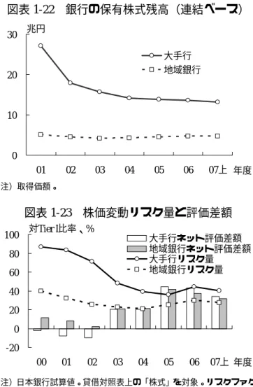 図表 1-22   銀行の保有株式残高（連結ベース） 0102030 01 02 03 04 05 06 07 上 年度兆円大手行地域銀行 注）取得価額。  図表 1-23   株価変動リスク量と評価差額 -20 020406080100 00 01 02 03 04 05 06 07上 年度大手行ネット評価差額地域銀行ネット評価差額大手行リスク量地域銀行リスク量対Tier I比率、% 注）日本銀行試算値。貸借対照表上の「株式」を対象。リスクファク ター：TOPIX 総合、信頼水準：99%、保有期間：1 年