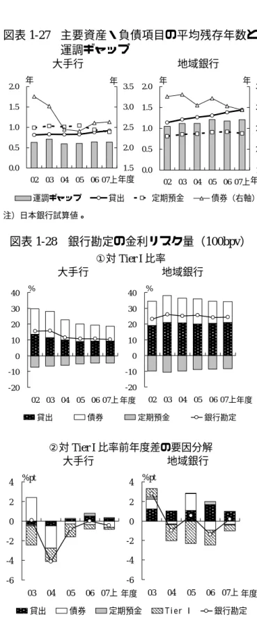 図表 1-27  主要資産・負債項目の平均残存年数と 運調ギャップ   大手行                  地域銀行 0.00.51.01.52.0 02 03 04 05 06 07上 1.52.02.53.03.5 運調ギャップ 貸出 定期預金 債券（右軸）年年年度0.00.51.01.52.002 03 04 05 06 07上 1.52.02.53.0年年3.5 年度 注）日本銀行試算値。  図表 1-28   銀行勘定の金利リスク量（ 100bpv ） ①対 Tier I 比率 大手行   