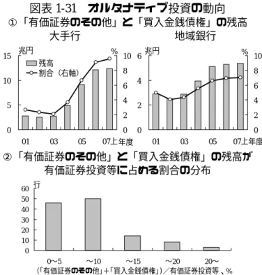 図表 1-31   オルタナティブ投資の動向 ①「有価証券のその他」と「買入金銭債権」の残高    大手行                  地域銀行 05 1015 01 03 05 07上兆円 02468% 10残高割合（右軸） 年度 0246 01 03 05 07上兆円 年度02468%10 ②「有価証券のその他」と「買入金銭債権」の残高が 有価証券投資等に占める割合の分布 0102030405060 0〜5 〜10 〜15 〜20 20〜行 （｢有価証券のその他｣＋｢買入金銭債権｣)／有価証券投資