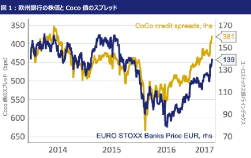 図 1：欧州銀行の株価と Coco 債のスプレッド 
