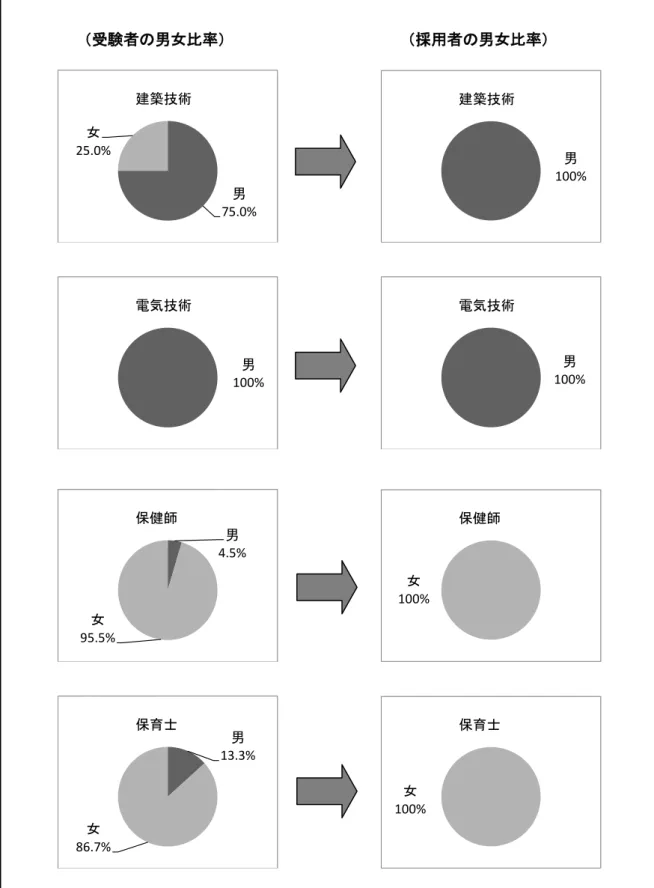 図 - 採用試験に ける職種別 験者及び採用者の男女比 H25 年度 ら H27 年度実施分         験者 男女比率                       採用者 男女比率 男 75.0%女25.0%建築技術 男 100%建築技術 男 100%電気技術 男 100%電気技術 男 4.5% 女 95.5% 保健師 女 100% 保健師 男 13.3% 女 86.7% 保育士 女 100% 保育士