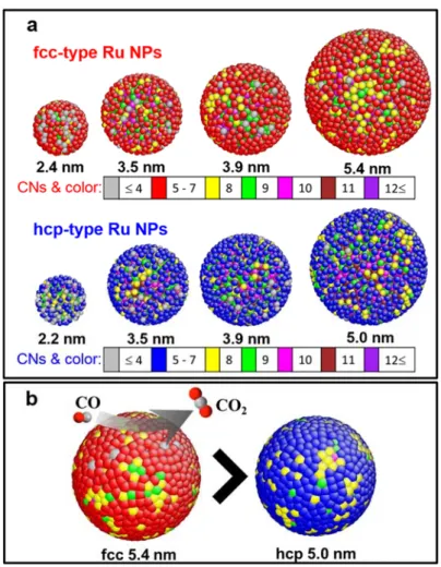 図  1.  面心立方格子構造(fcc)タイプの Ru ナノ粒子と 六方最密充填構造(hcp)タイプの Ru ナノ粒子