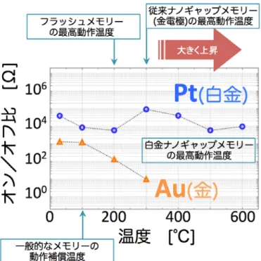 図 4    白金ナノギャップメモリーオン／オフ比の温度依存性 