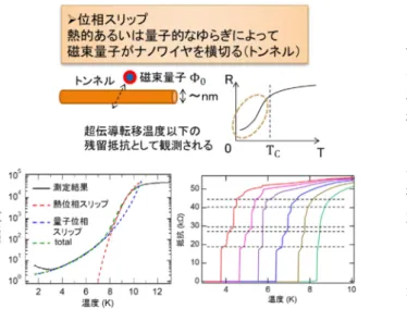 図 2. 超伝導ナノワイヤーデバイスで観測さ れる位相スリップ。  上図：位相スリップの模式図。  左下図：幅 17  nm の超伝導ナノワイヤーでの 抵抗の温度依存性。 点線は理論計算。 熱位相 ス リ ッ プ と 量 子 位相 ス リッ プ の ク ロ ス オー バーが観測されている。また、3 K 以下の抵 抗上昇は、超伝導-絶縁体転移。  右下図：様々な電流値（200-500  nA）におけ る抵抗の温度依存性。階段状の抵抗変化は、 量子位相スリップ中心の数の変化を表し、 電 流値による差が無いことか