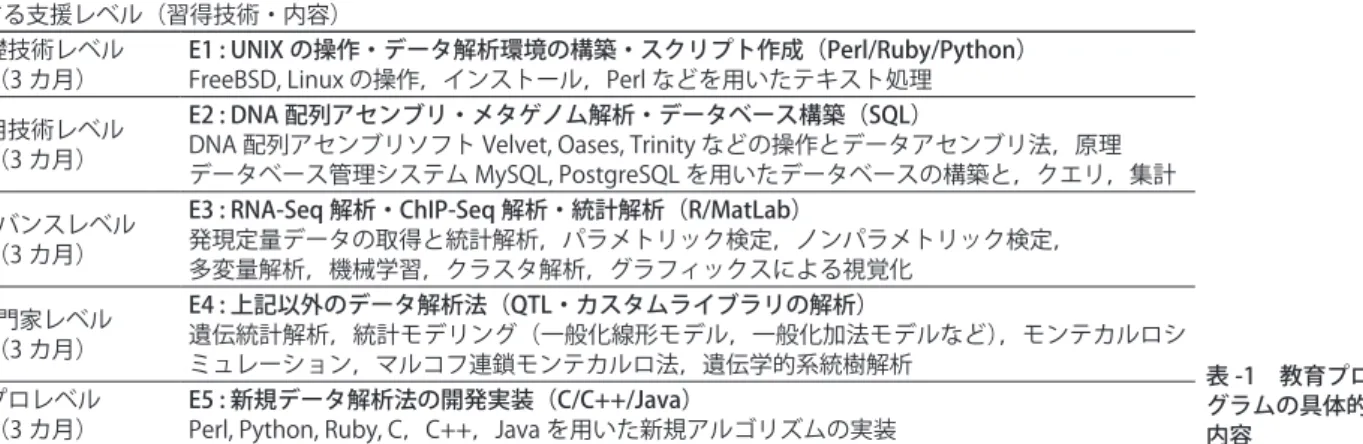 表 -1　教育プロ グラムの具体的 内容