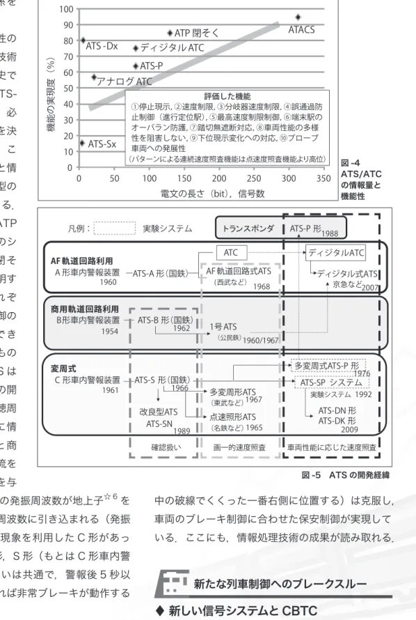 図 -4 ATS/ATC の情報量と 機能性