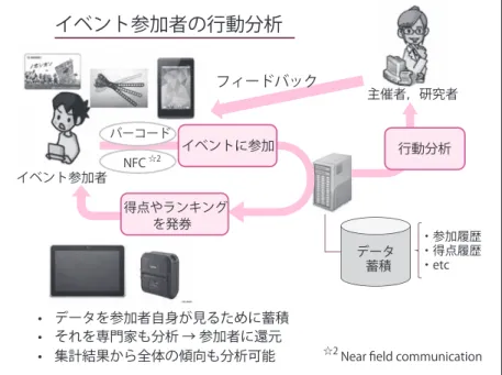図 -5　サービス利用者の行動観測と分析