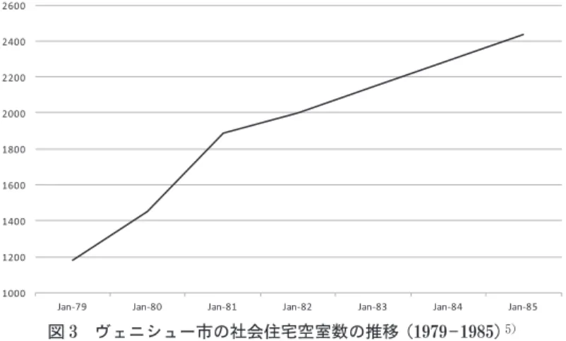 図 3 ヴェニシュー市の社会住宅空室数の推移（1979 1985 ） 5 ）