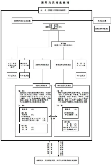 図 67-2  国際交流推進機構の組織図（2011 年） 