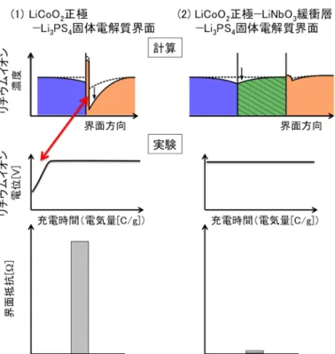 図 3. （１） LiCoO 2 正極− Li 3 PS 4 固体電解質および（２） LiCoO 2 正極− LiNbO 3 緩衝層 − Li 3 PS 4
