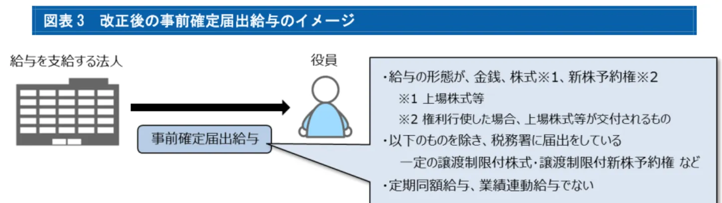 図表 3  改正後の事前確定届出給与のイメージ  （出所）大和総研金融調査部制度調査課作成  事前確定届出給与の具体的要件は以下の通りである（法法 34①二、法令 69③） 。  図表 4  損金算入が認められる事前確定届出給与の要件  (1)形態  （額･数の確定） 以下のいずれかを支給する旨の定めに基づき支給する給与である ①確定した額の金銭（※） ②確定した数の「適格株式」（後述）又は「適格新株予約権」 （後述）  ③確定した額の金銭債権に係る一定の譲渡制限付株式（ 「適格株式」に該当するもの） 又は