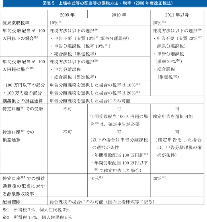 図表 5  上場株式等の配当等の課税方法・税率（2008 年度改正税法）  2009 年  2010 年  2011 年以降  源泉徴収税率  10％ ※1 20％ ※2 年間受取配当が 100 万円以下の場合 ※3 課税方法は以下の選択 ※4・申告不要（実質 10％ ※1 源泉分離課税）  ・申告分離課税（税率 10％ ※1 ）  ・総合課税（累進税率）  年間受取配当が 100 万円超の場合 ※3 課税方法は以下の選択 ※5・申告分離課税  ・総合課税（累進税率）  ・100 万円以下の部分  申告分離