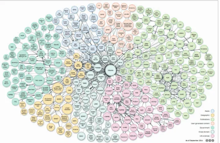 図 -2　LOD cloud diagram 2011 年 9 月版（http://lod-cloud.net）