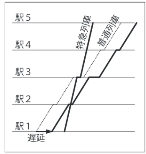 図 -1　順序変更の問いかけ：普通列車が遅れたとき， 駅 2 で特急列車を待避するかどうかを問いかける の程度の小規模なダイヤ変更の提案では大した 労力軽減にはならない．より多数の列車を含む， より広範囲を対象とした運転整理案の作成の支 援が望まれる． （2） 局所的に見てよいと思われても，全体としてよ いとは限らない．実際には，その変更がその後 の列車運行に与える影響を加味しなければなら ないためである．したがって，このような近視 眼的なアルゴリズムは，通常は破綻する． （3） 利用者の動きを考慮していな