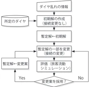 図 -4　メタヒューリスティクスに基づく接続判断 アルゴリズムの全体構成─改善と評価を繰り返すとが目的となる．　一方，どのような事象に不満を感じるかは，事故の規模，路線，方向，駅，時間帯など，その時の状況によって異なるであろう．たとえば，列車が１時間程度不通になるようなかなり大規模なダイヤ乱れの場合には，数分程度の列車の遅れは大きな不満にはならないだろう．しかし，列車の遅れが小さい場合には，数分程度の遅れでも不満になる．このような要求に対応するために，このアルゴリズムでは，それらの状況ごとに利用者が不満と感
