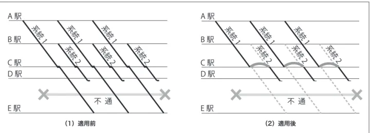 図 -5　「パターン」を適用した運転整理案の作成 は列車がなくなる．実は，C 駅はこの路線の中心駅 であって，A 駅（および A 駅と B 駅の間の駅）か ら C 駅に行く乗客が多い．したがって，A 駅から の列車がまったくなくなってしまうと，そういう利 用者にとって非常に不便になる．そこで，図 -5（2） のような運転整理パターンを適用する．この運転整 理パターンでは，系統 1 の列車の C 駅から E 駅間と， 系統 2 の列車の B 駅から C 駅間を運休とする．そ して，C 駅で車両運用の変更を行っ