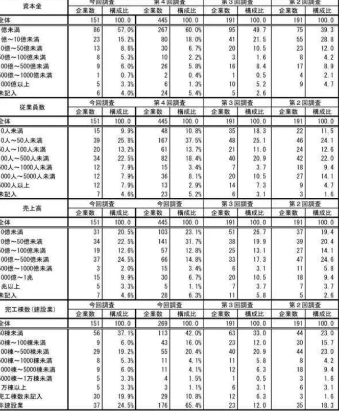 表 1.資本金 従業員数 売 高 完工棟数 