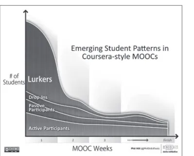 図 -1　MOOC の学習者パターン ☆ 3