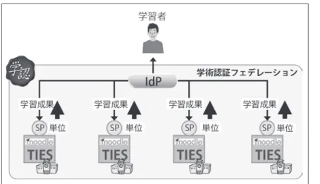 図 -2　TIES の分散運用と学術認証による統一ユーザ認証 