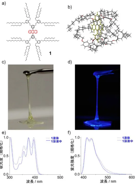 図 1 （ a ）本研究に用いたアントラセン分子（ 1 ）の化学構造式。赤色部分がアントラセン骨格。