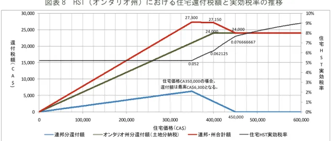 図表 8  リST ンタリ 州 に ける住宅還付税額 実効税率 推移 
