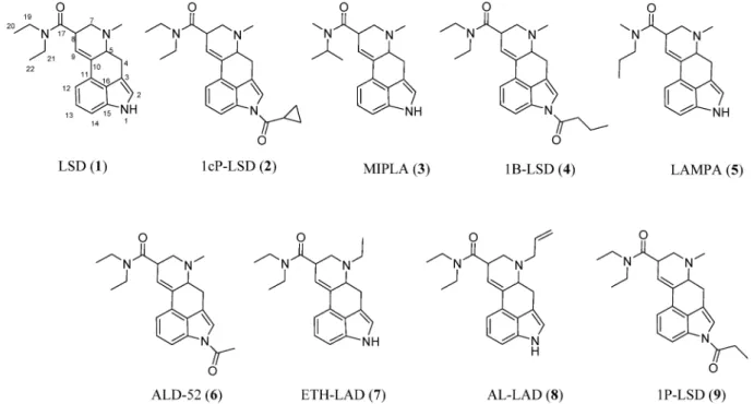 Fig. 1. Chemical Structures of LSD and LSD Derivatives り約 6 倍結合親和性が弱いことがわかっている． 9) さらに LSD の N18 位のジエチル部分を変換したも のとして，  N-methyl-N-propyl-7-methyl-4,6,6a,7,8,9-hexahydroindolo- [ 4,3-fg ] quinoline-9-carboxamide (LAMPA), N-methyl-N-isopropyl-7-methyl-4,6,6a