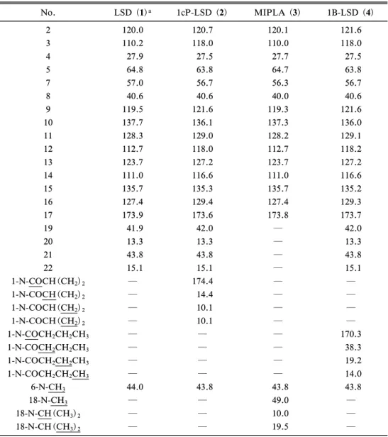 Table 1. 13 C-NMR Data of LSD and LSD Derivatives in Methanol-d 4 No. LSD (1) a 1cP-LSD (2) MIPLA (3) 1B-LSD (4) 2 120.0 120.7 120.1 121.6 3 110.2 118.0 110.0 118.0 4 27.9 27.5 27.7 27.5 5 64.8 63.8 64.7 63.8 7 57.0 56.7 56.3 56.7 8 40.6 40.6 40.0 40.6 9 1