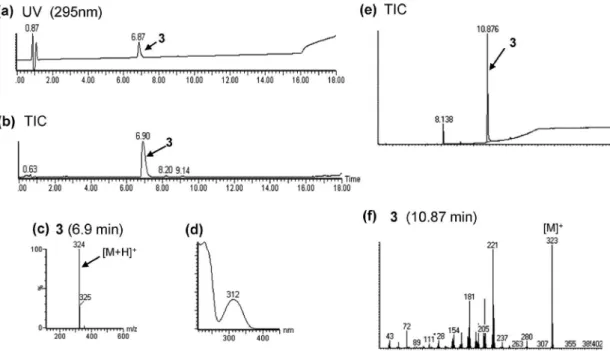 Fig. 3. LC-MS and GC-MS Analysis of Product B