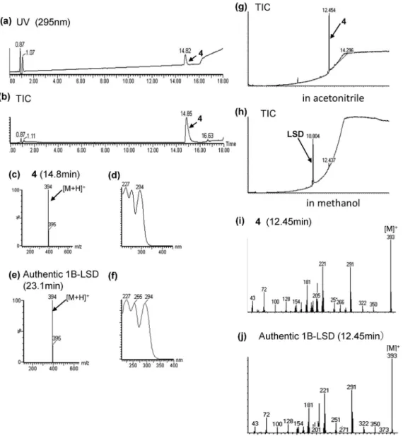 Fig. 4. LC-MS and GC-MS Analysis of Product C