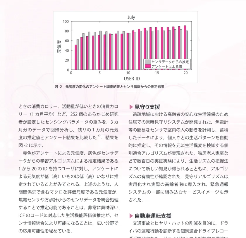 図 -2　元気度の変化のアンケート調査結果とセンサ情報からの推定結果051015 20020406080100JulyUSER  ID元気度 センサデータからの推定アンケートによる値 ときの消費カロリー，活動量が低いときの消費カロ リー（1 カ月平均）など，252 個のあらかじめ研究 者が設定したセンシングパラメータの重みを，3 カ 月分のデータで回帰分析し，残りの 1 カ月の元気 度の推定値とアンケート結果を比較した 4） ．結果を 図 -2 に示す． 　赤色がアンケートによる元気度，灰色がセンサデ ータ
