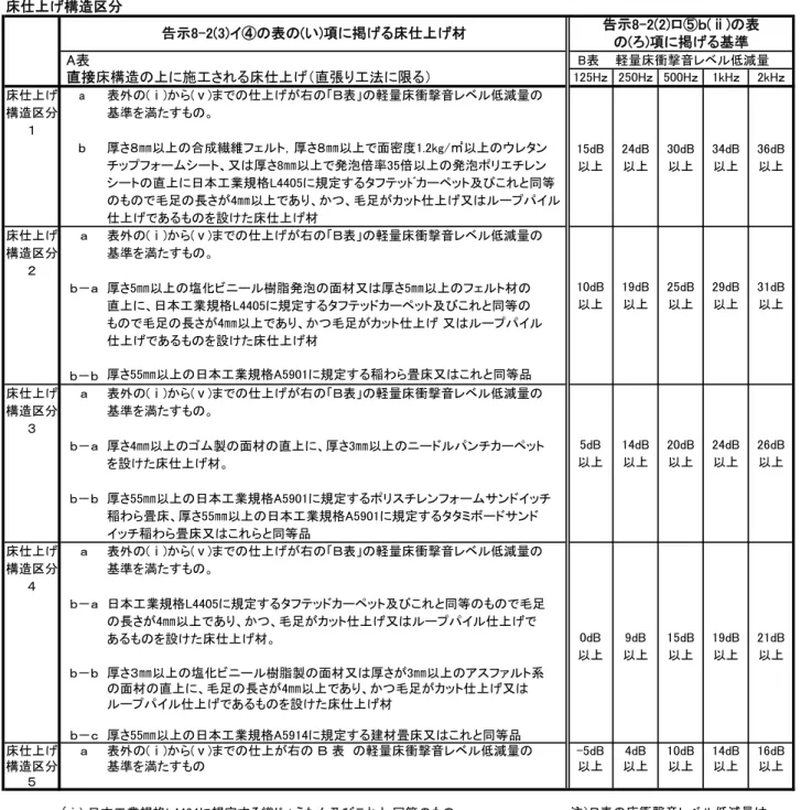 表     ｚ ｚ ｚ k ｚ k ｚ 床 上 表外の ら ま の 上 が右の Ｂ表 の軽量床衝撃音 低減量の 構造区分 基準 満た もの 厚さ８㎜以上の合成繊維フ 厚さ８㎜以上 面密度 kg ㎡以上の タン 3 3 3 チップフ ー シー 、又 厚さ ㎜以上 発泡倍率3 倍以上の発泡 チ ン 以上 以上 以上 以上 以上 シー の直上 日本工業規格L 規定 タフテッﾄﾞカー ッ 及び 同等 のもの 毛足の長さが ㎜以上 あ 、 、毛足がカッ 上 又 ープパ 上 あ もの 設 た床 上 材 床 上 表外の 