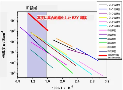 図 1: 湿質環境下において得られた BZY薄膜とBZY焼結ペレット (文献値)のプロトン伝導率：文献値 は Fabbri E., Pergolesi D., Traversa E., Chemical Society Reviews, 2010, DOI:10.1039/b902343g より引用