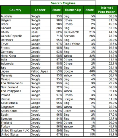 表 3 の The Webcertain Global Search and Social Report 2013 によると、韓日中露の４ カ国を除く国々では「Google」が圧倒的シェアを誇っている。 