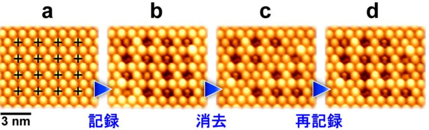 図 4.  記録情報の読み出し方法と実証例。  a;  蓄積した情報を電気的に読み出す方法。一定電圧 V sc を印加しながら探針高さ一定 でライン走査し、各位置でのトンネル抵抗 R t （x） = V sc  / I t (x)を計測する。  b; a の方法でトンネル抵抗の空間分布を検出した一例。“1”状態および“0”状態が、   それぞれ高抵抗および低抵抗のピークとして識別されている。 図3