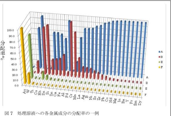 図 7  処理溶液への各金属成分の分配率の一例 