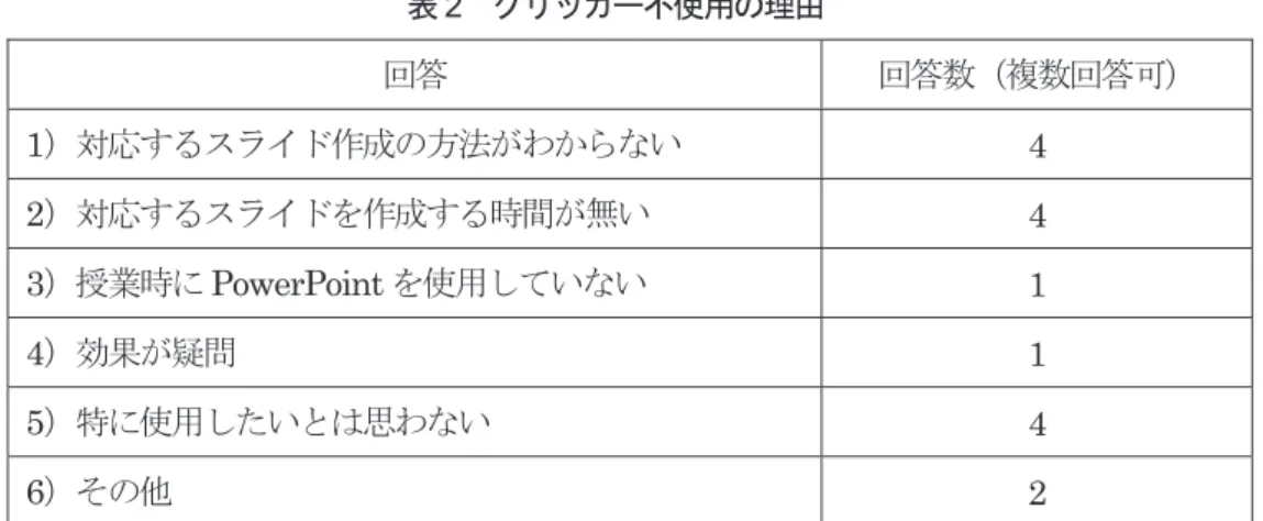 表 2   クリッカー不使用の理由 回答 回答数（複数回答可） 1 ）対応するスライド作成の方法がわからない 4  2 ）対応するスライドを作成する時間が無い 4  3 ）授業時に PowerPoint を使用していない 1  4 ）効果が疑問 1  5 ）特に使用したいとは思わない 4  6 ）その他 2  このような結果からは、クリッカーの導入に当たってはまずクリッカーの持つ特性を共有してい くことが必要だといえる。前期にいくつかの授業で使用した実績から、クリッカーの持つメリット としては、 a ）予備