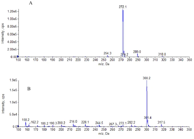 Fig.  2-4.  Alicycliphilus  sp.  B1 株 が 生 産 す る AHL の 構 造 解 析 ． 検 出 さ れ た 2 種 類 の AHL で あ る 3-hydroxy-C10-HSL（m/z=272; A）と 3-hydroxy-C12-HSL（m/z=300; B）を図中に示す． 