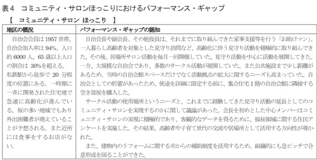 表 5   コミュニテイ・サロンほっこりの資源調達   【  コミュニティ・サロンほっこり  】地区の概況  パフォーマンス・ギャップの認知  自治会会員は1957世帯、自治会加入率は94%、人口約6000人、65歳以上人口の割合は30%を超える。私鉄駅から徒歩で20分程度の位置にある。一時期に一斉に開発された住宅地で急速に高齢化が進んでいる。坂の多い地域でもあり外出困難者が増えていることが予想される。また近所には食事をするお店がない。   自治会長や副会長、その他役員は、それまでに取り組んできた家事支援等